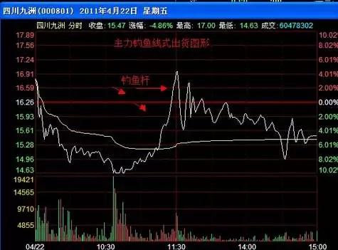 小猫钓鱼走势股票图_股票小猫钓鱼走势_小猫钓鱼股票走势图形