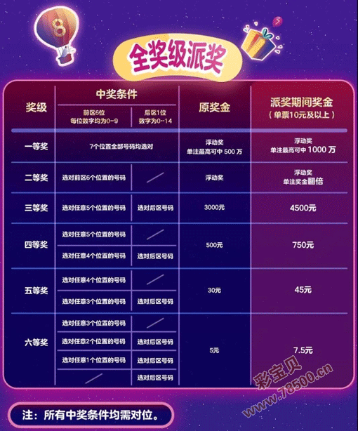 七星彩怎么算中奖二等奖能中多少钱_中奖七星能算彩奖钱吗_中了七星彩一等奖