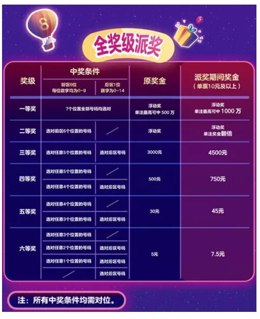 中了七星彩一等奖_中奖七星能算彩奖钱吗_七星彩怎么算中奖二等奖能中多少钱